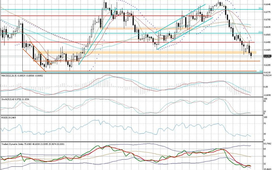 Wykres dzienny NZD/USD