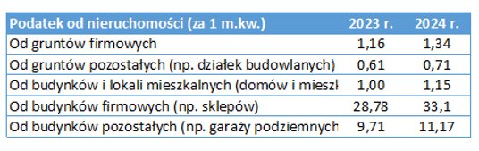 Podatek od nieruchomości - maksymalne stawki '2024