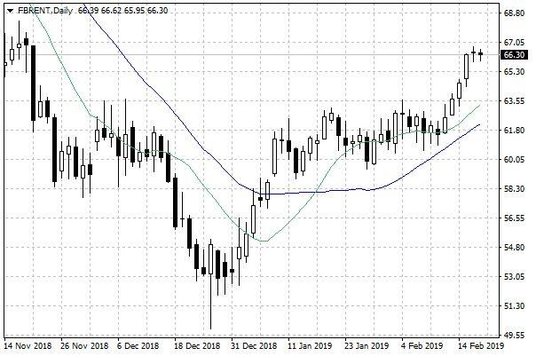 Notowania ropy naftowej Brent – dane dzienne