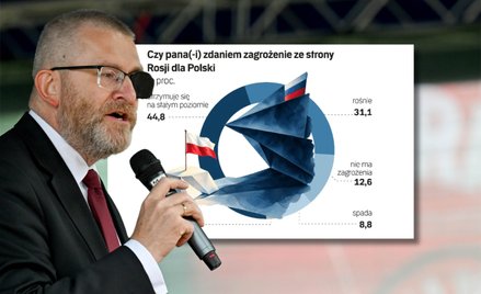 Polacy obawiają się Rosji, ale nie uważają, że zagrożenie z jej strony rośnie. Wyborcy Grzegorza Bra