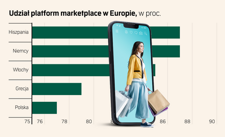 Największe platformy internetowe w Europie. Allegro w czołówce