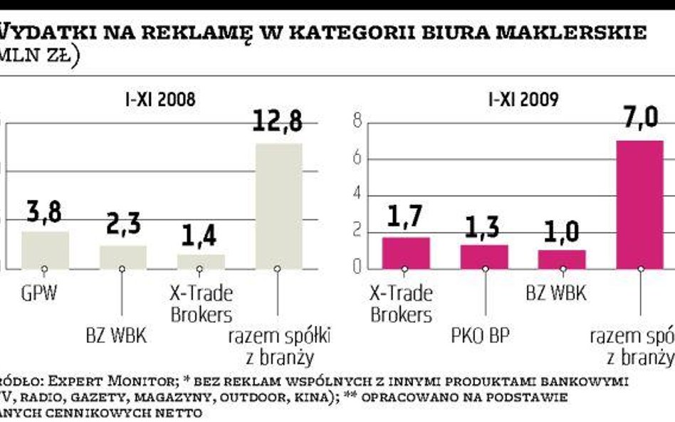 Brokerzy mało wydają na reklamę