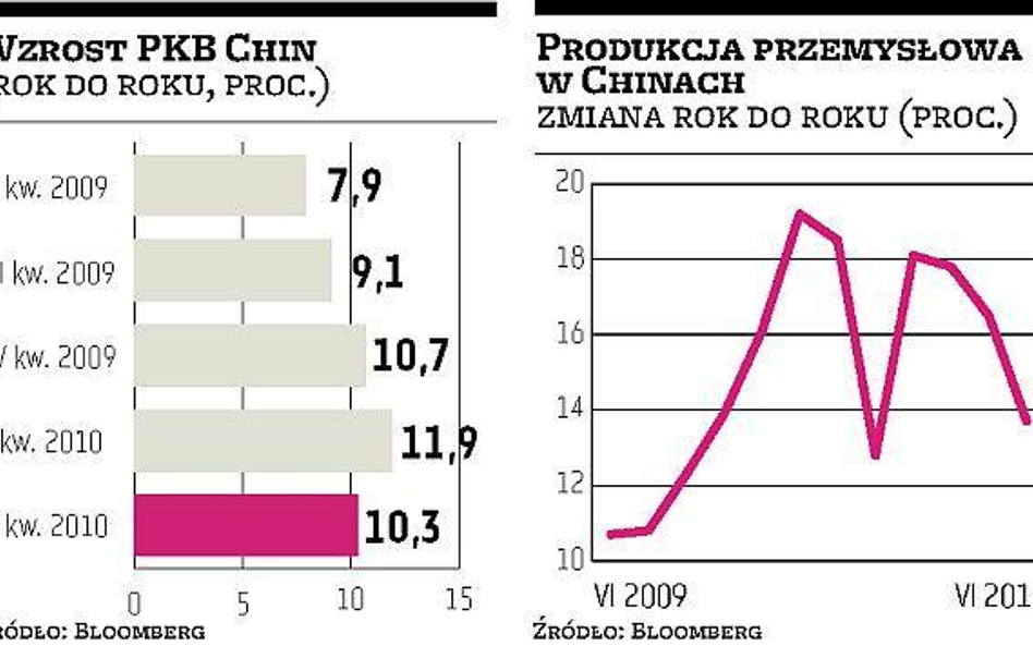 Chińska gospodarka pędzi, ale trochę wolniej