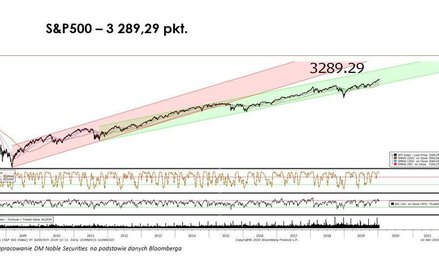 8 wykresów sugerujących, że hossa jest u bram