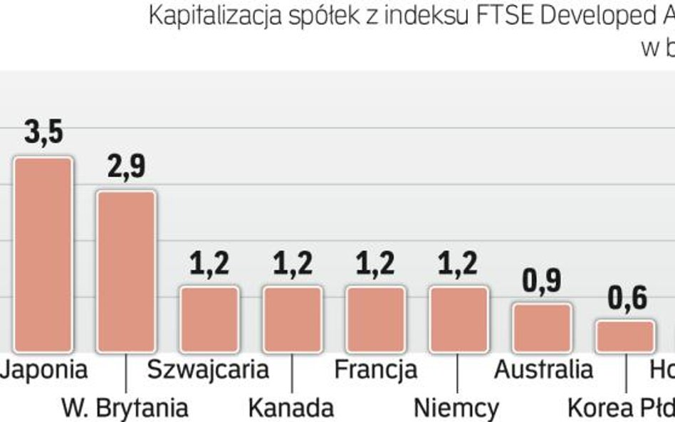 USA, Japonia i Wielka Brytania to największe spośród rynków rozwiniętych