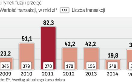 Aktywność przejmujących jest duża