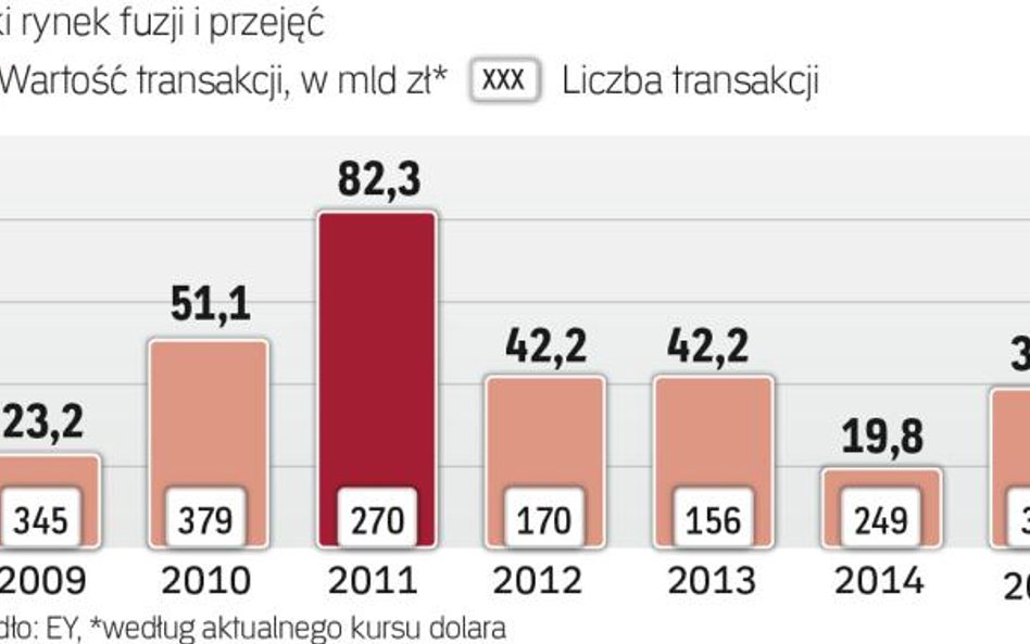 Aktywność przejmujących jest duża