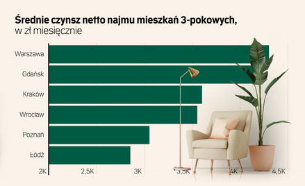 W najmach robi się cieplej. „Nie ten lokator, to następny”