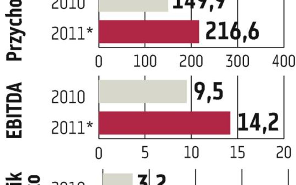 Makarony Polskie: I kwartał bez zysku