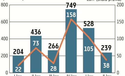 Końcówka roku to z reguły udany okres dla deweloperów mieszkaniowych, co ma związek z kumulacją prze
