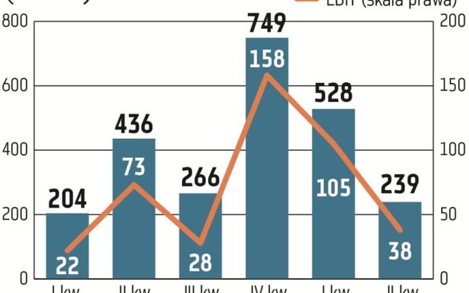 Końcówka roku to z reguły udany okres dla deweloperów mieszkaniowych, co ma związek z kumulacją prze