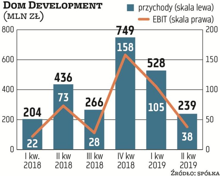 Końcówka roku to z reguły udany okres dla deweloperów mieszkaniowych, co ma związek z kumulacją prze