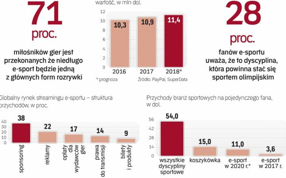 E-sport to dziś prężnie rozwijająca się branża