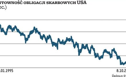 Rentowność obligacji rośnie. Czas przebudować portfel