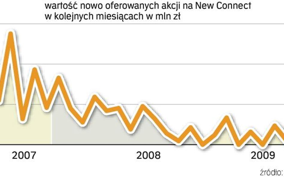 Spada wartość akcji oferowanych przed debiutami na NewConnect. Jedną z przyczyn jest mała liczba inw