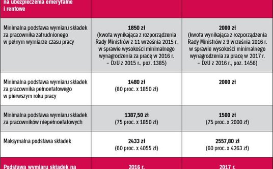 Podstawa wymiaru składek za czas urlopu wychowawczego