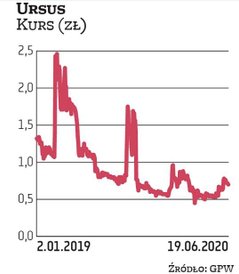 Jeszcze kilka lat temu Ursus był gwiazdą na warszawskim parkiecie, ale jego płynność finansowa stopn