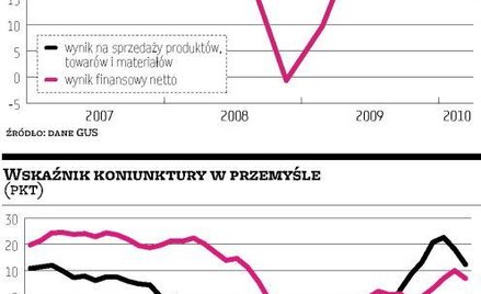 Zyski większe niż rok temu, ale nie dzięki sprzedaży