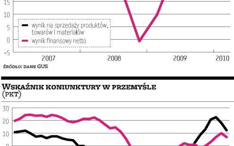 Zyski większe niż rok temu, ale nie dzięki sprzedaży