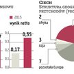 Ciech: więcej na inwestycje