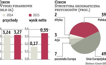 Ciech: więcej na inwestycje