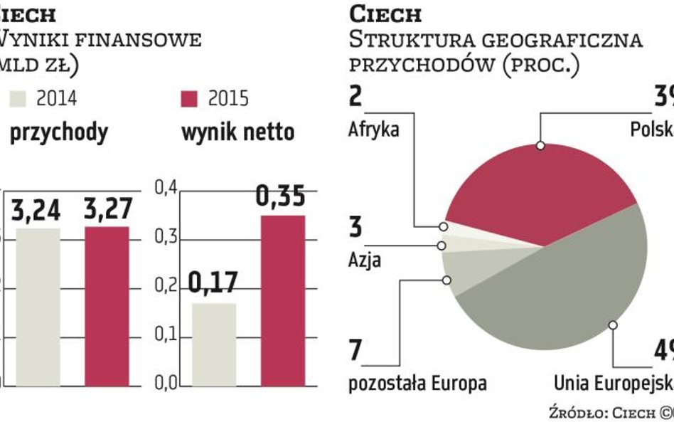 Ciech: więcej na inwestycje