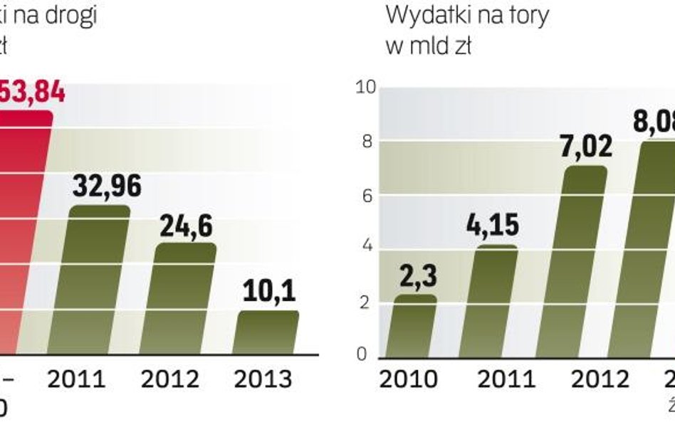 Po 2013 r. rządowe inwestycje w infrastrukturę mają zmaleć. Nakłady na drogi będą wynosić kilka mili