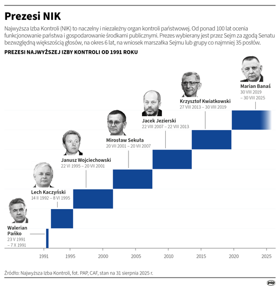 Prezesi Najwyższej Izby Kontroli
