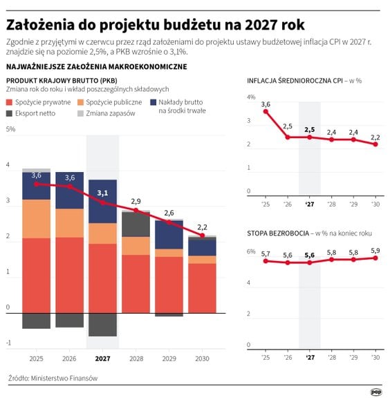 Założenia do projektu budżetu na 2027 rok