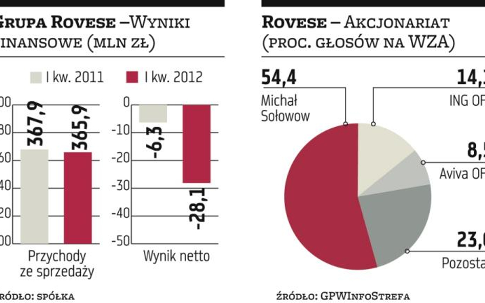 Rovese szuka nowych rozwiązań