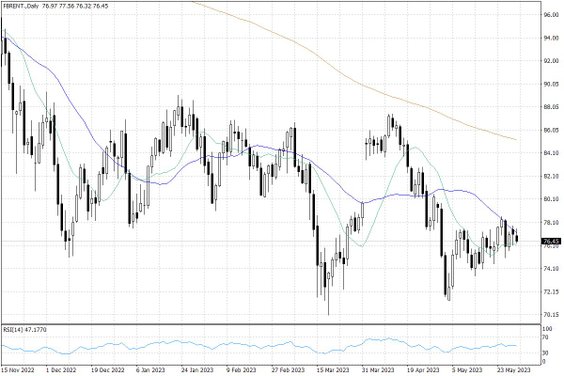 Notowania ropy naftowej Brent – dane dzienne