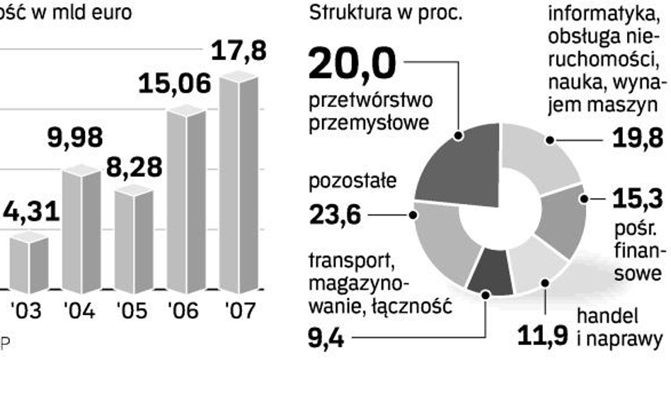 Jak rosŁa wartoŚĆ inwestycji zagranicznych. W tym roku firmy mogą znacznie ograniczyć wydatki inwest