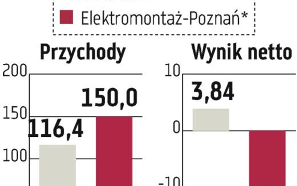 Elektrotim: Będzie łatwiej o przejęcie?