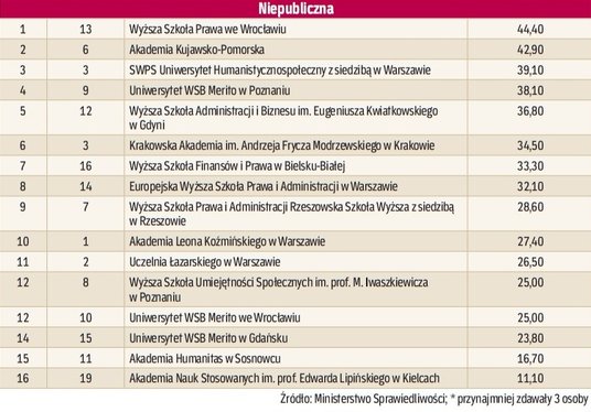 Ranking wydziałów prawa: zdawalność absolwentów - uczelnie niepubliczne