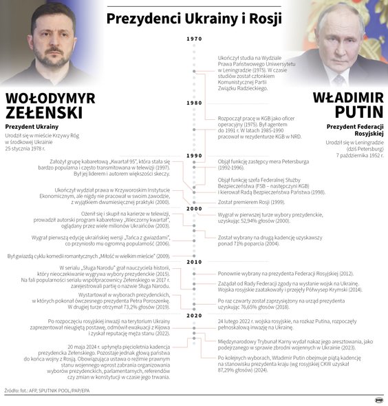 Władimir Putin i Wołodymyr Zełenski - najważniejsze daty