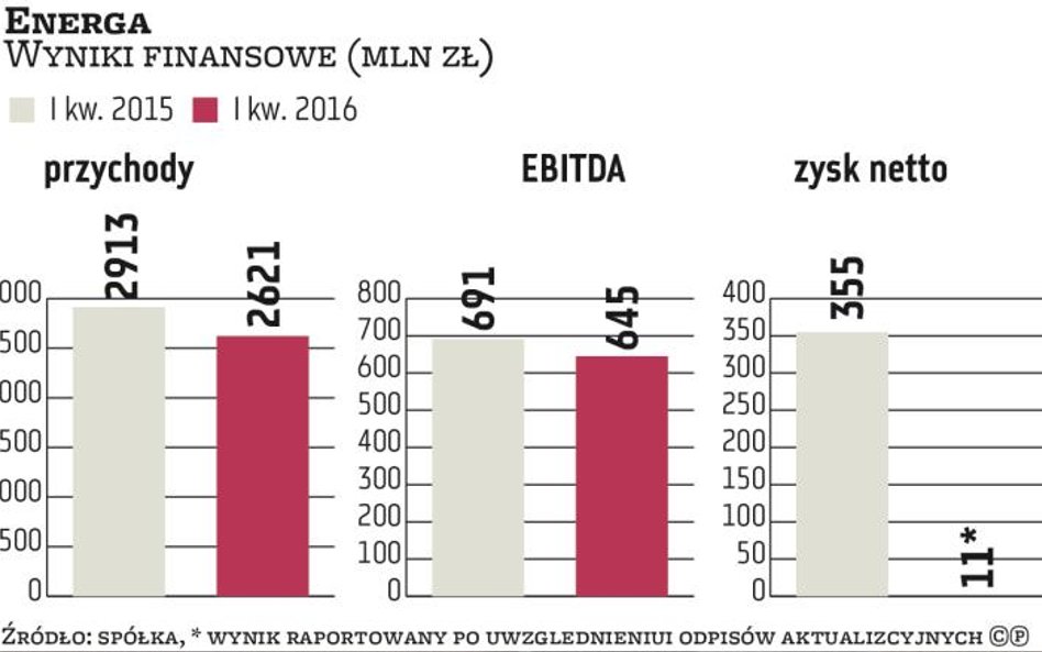 Energa rozczarowała wysokością dywidendy