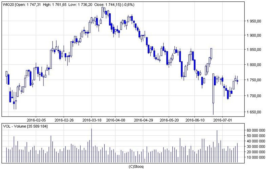 Spadek Pekao negatywnie wpływał na WIG20. Indeks nie obronił w środę poziomu 1750 pkt.