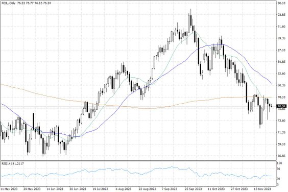 Notowania ropy naftowej WTI – dane dzienne