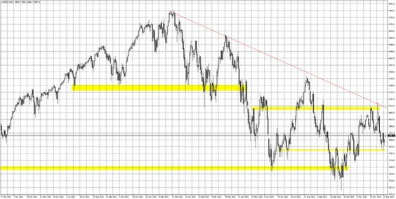 US500.f; Interwał dzienny