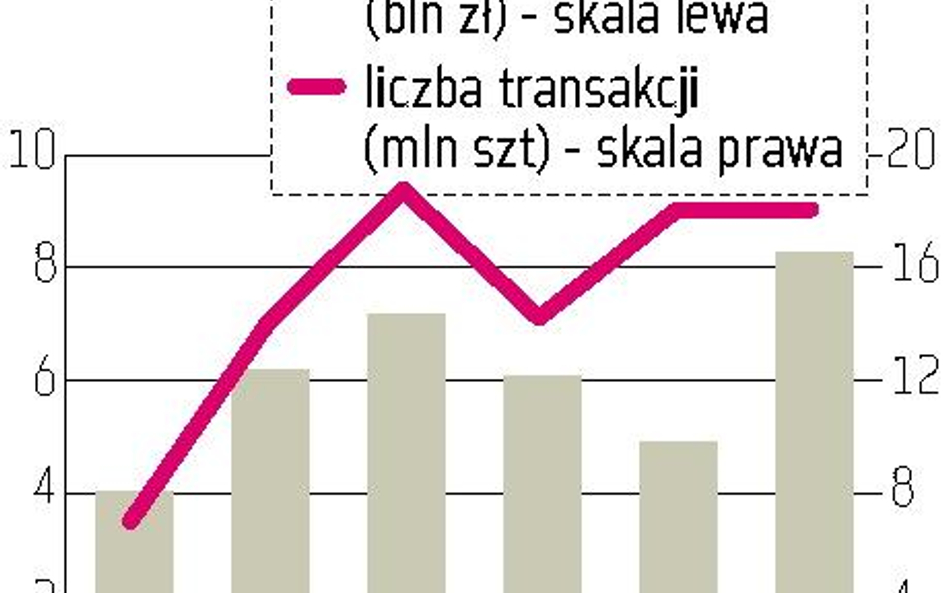 KDPW: W 2010 r. padł rekord rozliczeń