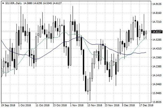 Notowania srebra – dane dzienne