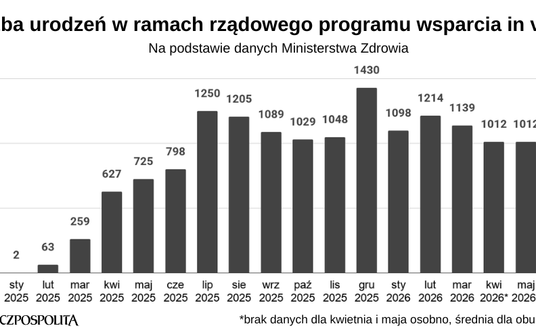 Liczba urodzeń w ramach rządowego programu wsparcia in vitro