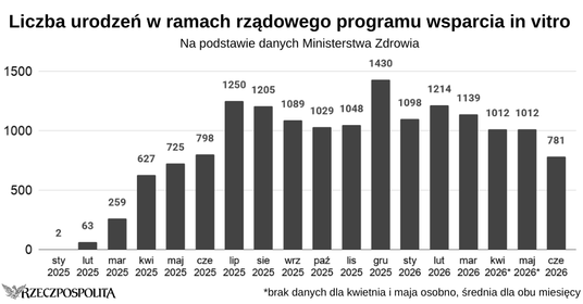Liczba urodzeń w ramach rządowego programu wsparcia in vitro