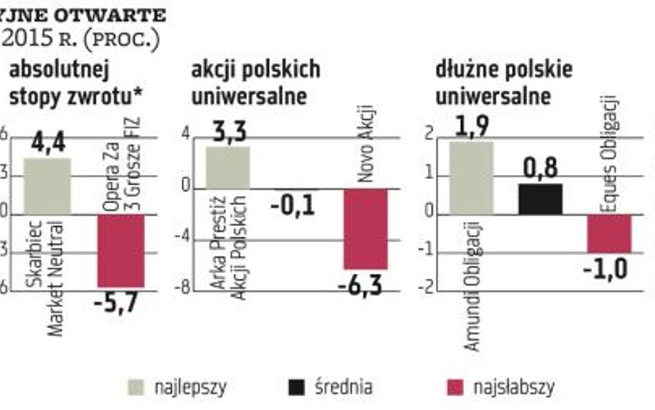 Fundusze małych i średnich spółek zostawiły konkurencję w tyle