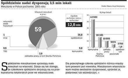 Spółdzielnie nadal dysponują 3,5 mln lokali