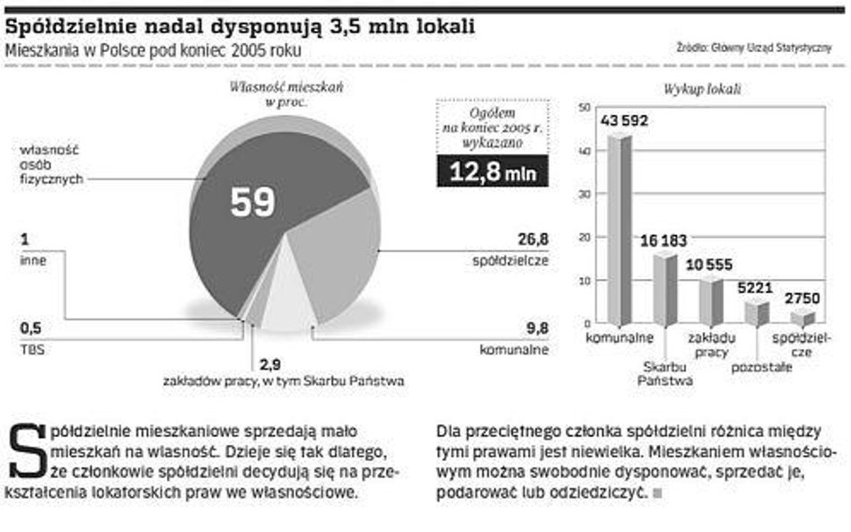 Spółdzielnie nadal dysponują 3,5 mln lokali