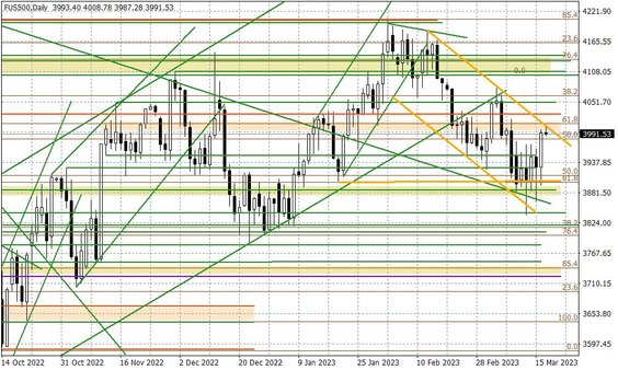 Wykres dzienny FUS500