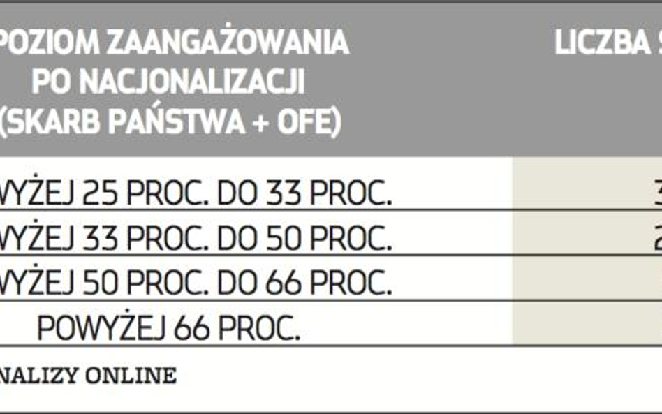 Krajobraz giełdowy po przejęciu OFE