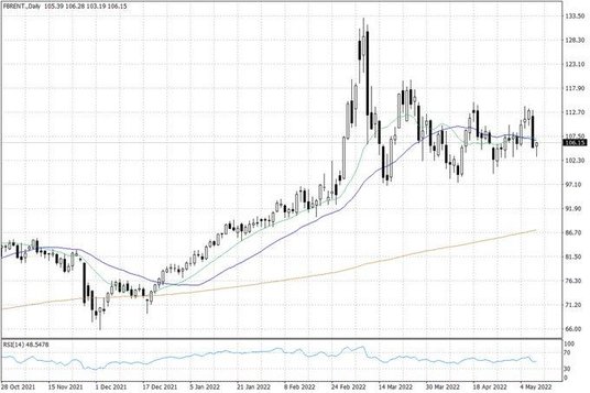 Notowania ropy naftowej Brent – dane dzienne