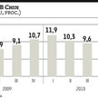 Chińska gospodarka ciągle rozpędzona